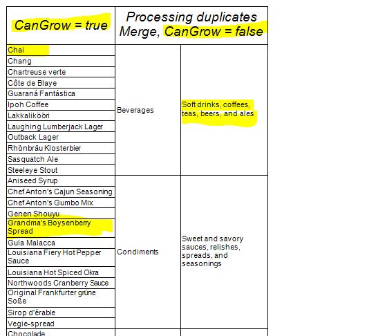 The result is fine as far as there are many rows that are duplicated.