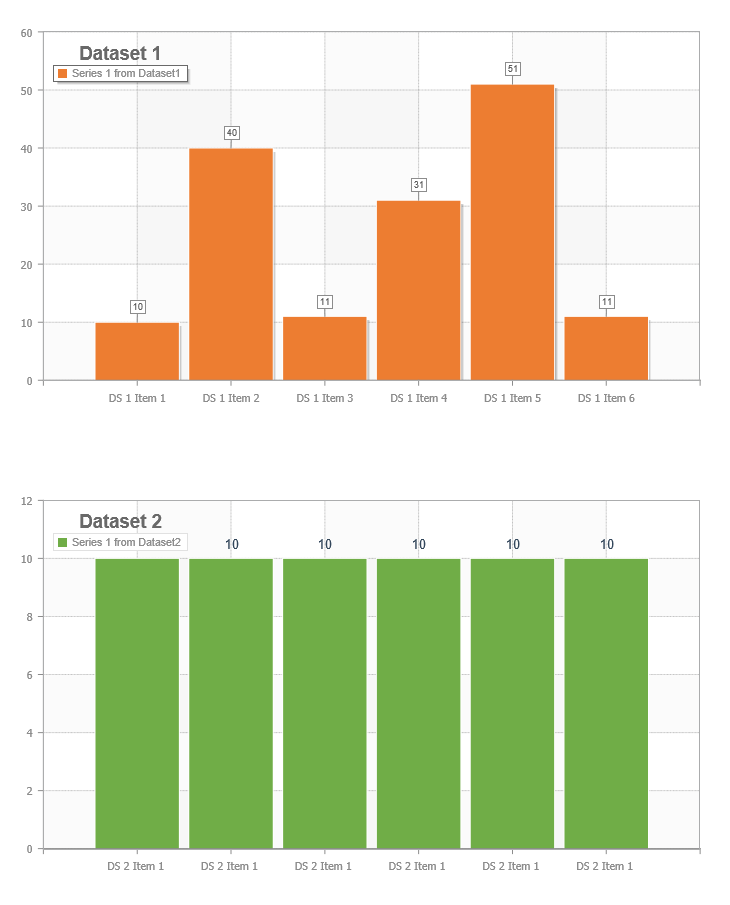 The green &quot;Dataset 2&quot;-chart shows some strange data from both Dataset1 and Dataset2.