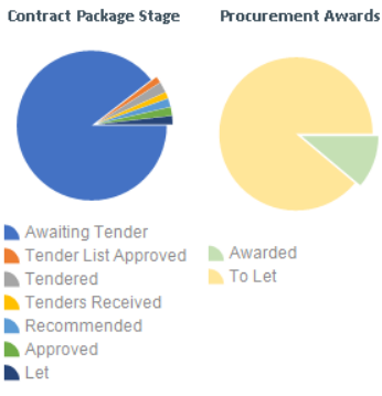 2 pie charts same size but legends not top aligned.png