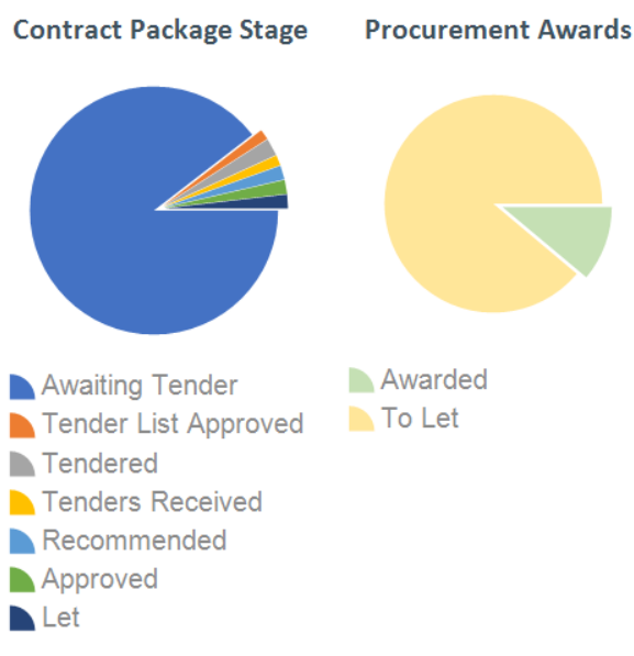 1 pie charts different size but legends top aligned.png