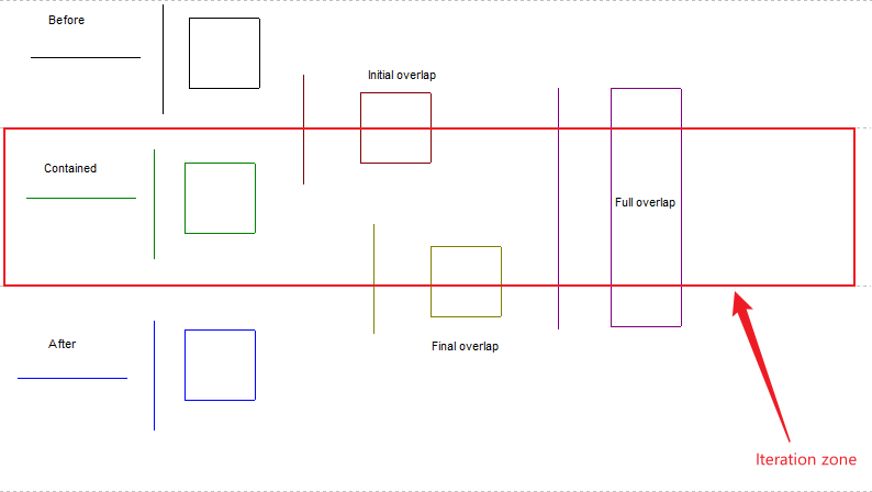 input-where-zone-iterated-2-times