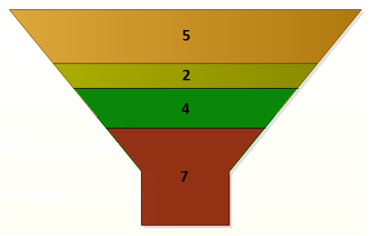 Funnel correct