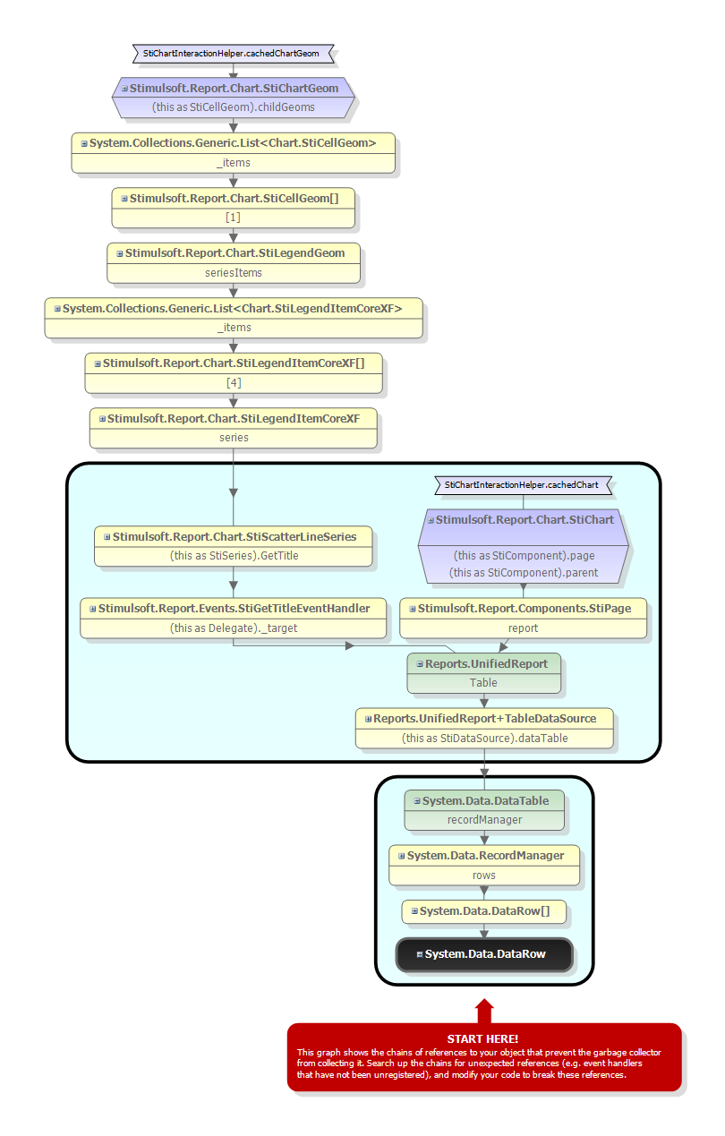 StiChartInteractionHelper.cachedChart not letting the DataRows to get free.