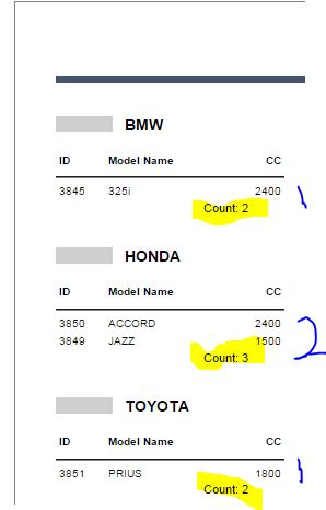Number of count is always ONE bigger than the total records in that group.